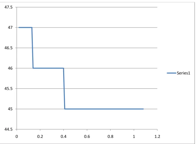 Graph 9 (calorific value v/s mass flow) 