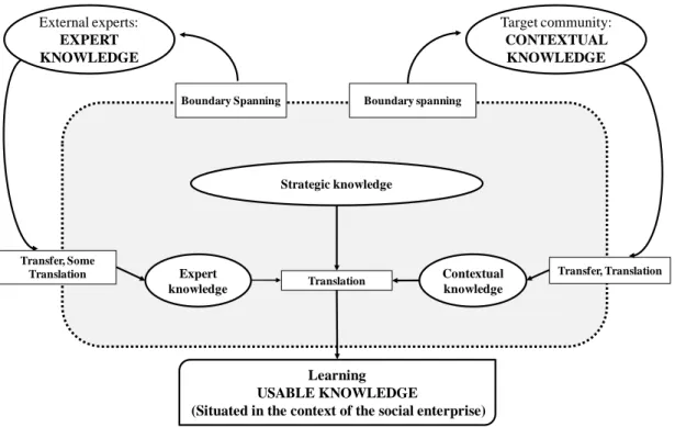 Figure 1. Overview of the learning process in social enterprises   