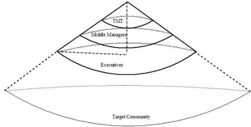 Figure 5. Organizational cone - VF 