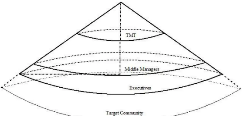 Figure 4. Organizational cone – SSA        