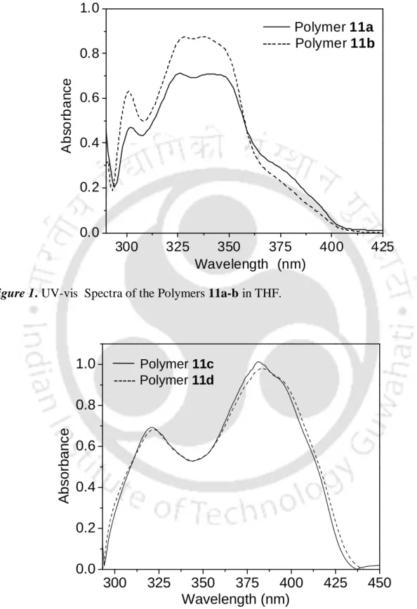 Figure 2. UV-vis  Spectra of the Polymers 11c-d in THF and on Thin Film. 