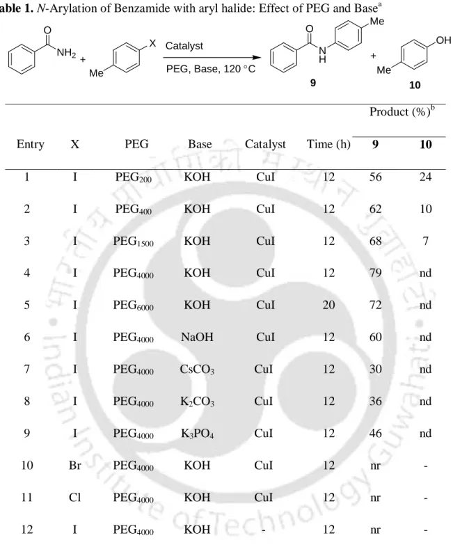 Table 1. N-Arylation of Benzamide with aryl halide: Effect of PEG and Base a
