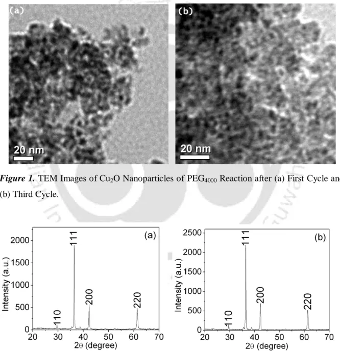 Figure  2.  Powder  XRD  Pattern  of  Cu 2 O  Nanoparticles  of  PEG 4000   Reaction  after  (a)  First  Cycle and (b) Third Cycle