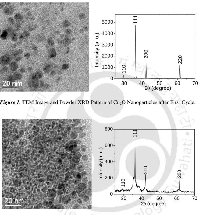 Figure 1. TEM Image and Powder XRD Pattern of Cu 2 O Nanoparticles after First Cycle.    