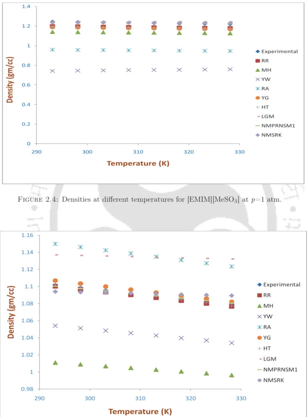 Figure 2.4: Densities at different temperatures for [EMIM][MeSO 3 ] at p=1 atm.