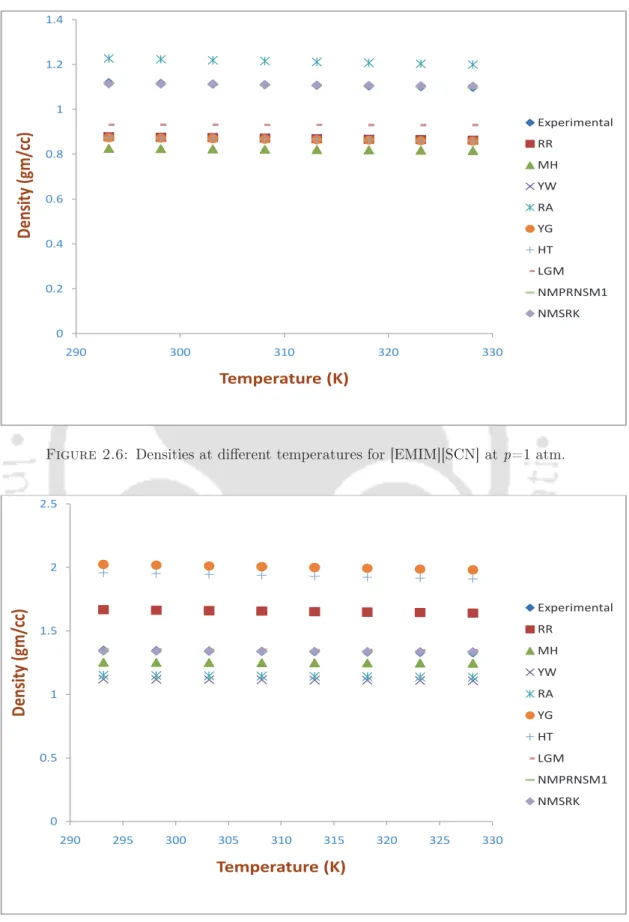 Figure 2.6: Densities at different temperatures for [EMIM][SCN] at p=1 atm.