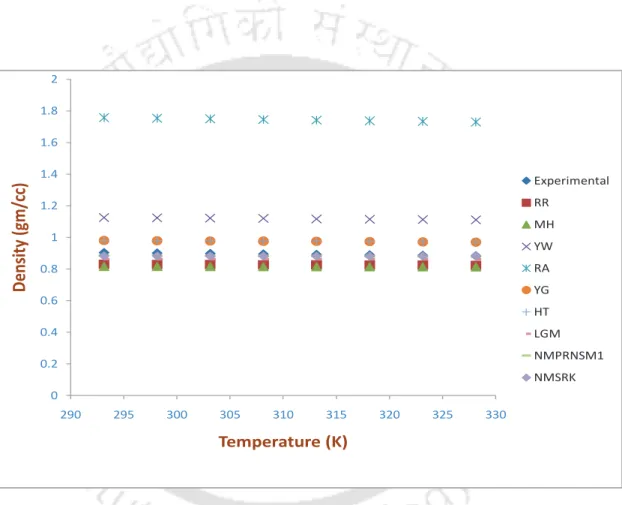 Figure 2.10: Densities at different temperatures for [TDTHP][DCA] at p=1 atm.