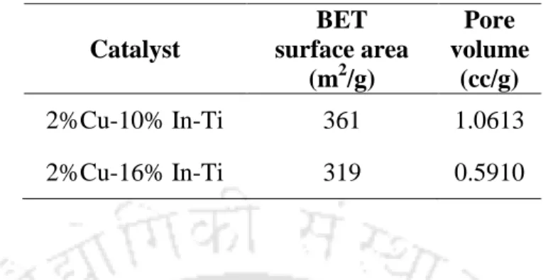 Table 4.10. Comparison of BET surface area and pore volume of 2%Cu-10%In-  Ti and 2%Cu-16%In-Ti 