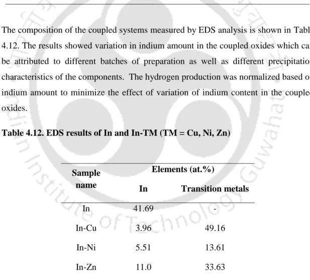 Table 4.12. EDS results of In and In-TM (TM = Cu, Ni, Zn)  