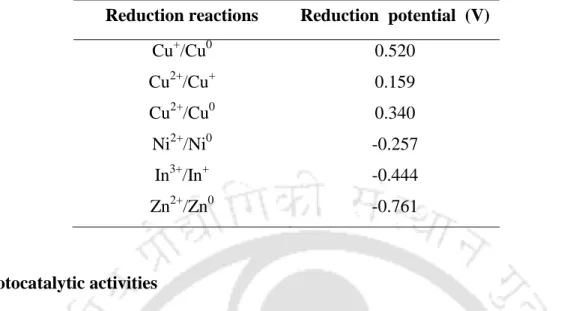 Table 4.13. Reduction potential values of Cu, Ni, Zn and In