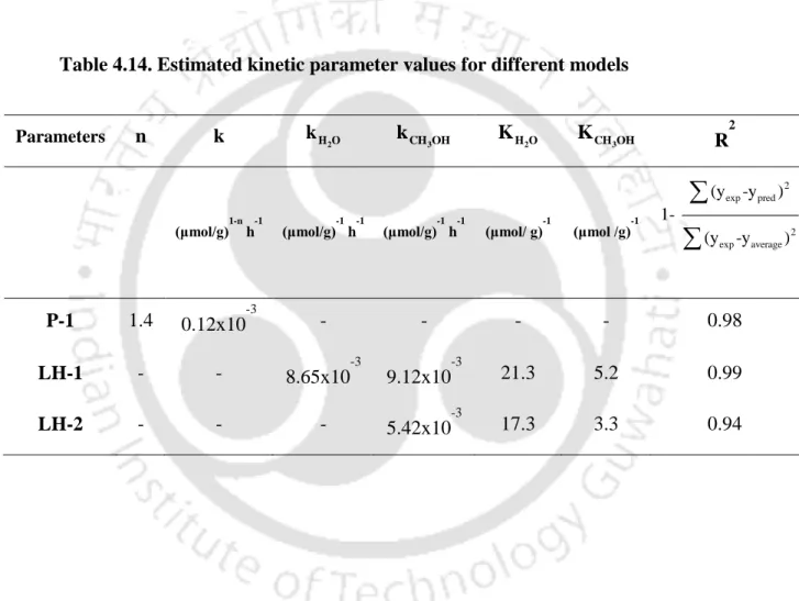 Table 4.14. Estimated kinetic parameter values for different models 