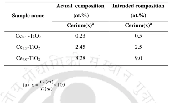 Table 4.3. Comparison between the actual and intended composition for Ce x TiO 2 