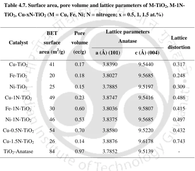 Table 4.7. Surface area, pore volume and lattice parameters of M-TiO 2 , M-1N- M-1N-TiO 2 , Cu-xN-TiO 2  (M = Cu, Fe, Ni; N = nitrogen; x = 0.5, 1, 1.5 at.%) 