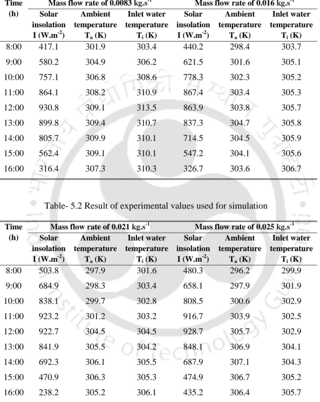 Table - 5.1 Result of experimental values used for simulation 