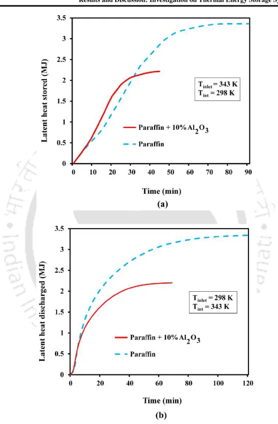 Fig.  6.19  Variation  of  latent  heat  stored/released  during  (a)  charging  and  (b)  discharging  process
