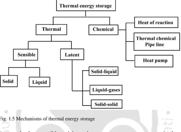 Fig. 1.5 Mechanisms of thermal energy storage 