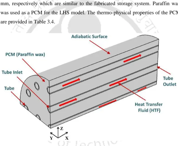 Figure 3.9 illustrates the sectional view of the 3D shell and tube type storage system  filled  with  heat  transfer  medium  in  the  shell  and  water  in  the  HTF  tube
