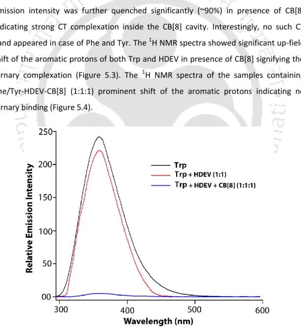 Figure 5.1 shows a representative overlay of the three spectra for Trp in absence and  presence of HDEV and CB[8]
