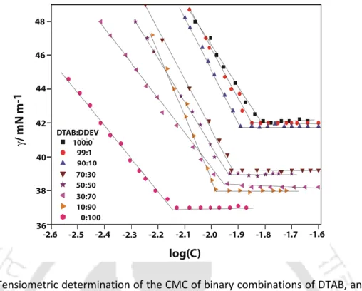 Figure 2.1 Tensiometric determination of the CMC of binary combinations of DTAB, and DDEV  at different mole ratio at 298 K