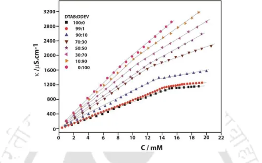 Figure  2.2  Conductometric  determination  of  the  CMC  of  binary  combinations  of  DTAB,  and  DDEV at different mole ratio at 298 K