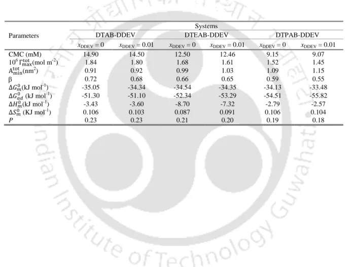 Table 2.4 Comparison of various physicochemical parameters of pure and 1% DDEV doped systems of different tetraalkylammonium surfactants