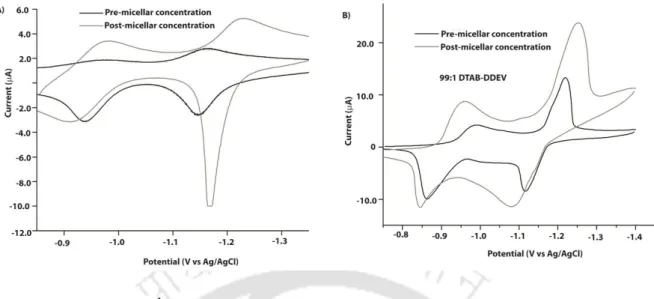 Figure  3.1  CV  (0.1  Vs -1 )  of  A)  DDEV  and  B)  99:1  DTAB-DDEV  at  pre  and  post  micellar  concentrations (in 0.05 M NaCl)
