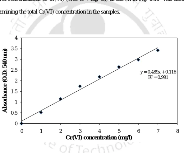 Figure  3.11: Standard  curve  of  Cr(VI)  concentration  vs.  absorbance  at  540  nm  used  in  the estimation of Cr(VI) content