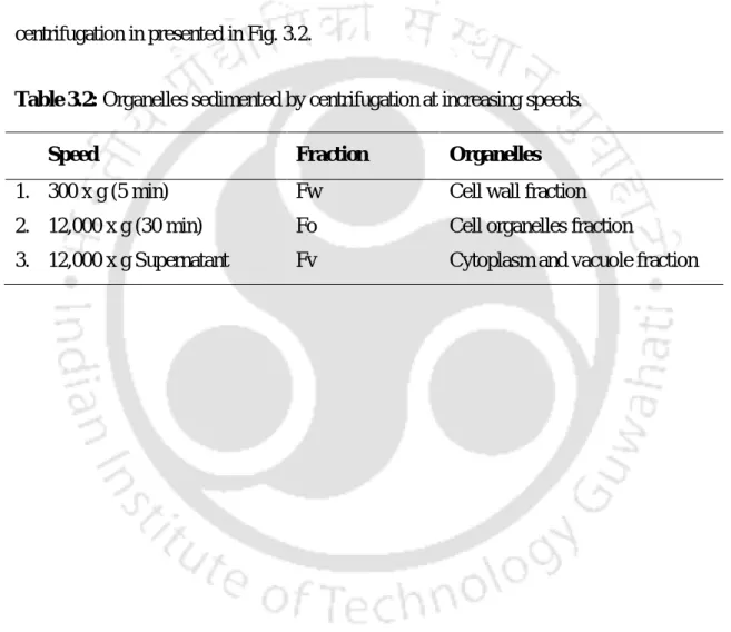 Table 3.2: Organelles sedimented by centrifugation at increasing speeds. 
