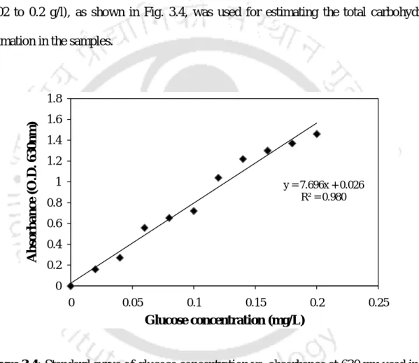 Figure 3.4: Standard curve of glucose concentration vs. absorbance at 630 nm used in the  estimation of total carbohydrate content