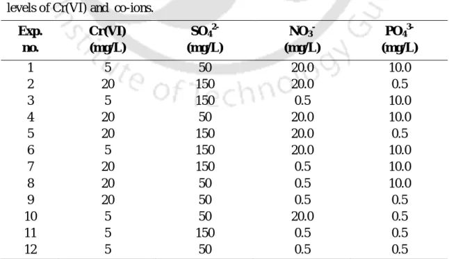 Table 3.3: Plackett-Burman experimental design matrix showing combination of  levels of Cr(VI) and  co-ions