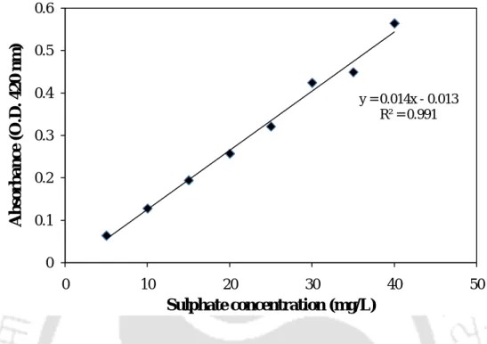 Figure 3.7: Standard curve of nitrate concentration vs. absorbance at 410 nm used in the  estimation of nitrate content