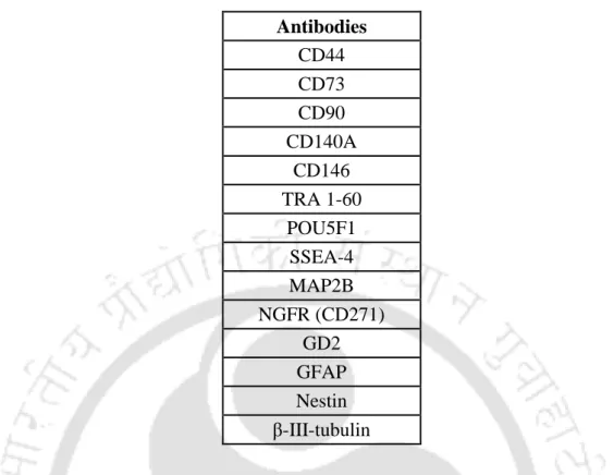Table 3.1.3.2. The table list all primary antibodies used for immunocytochemical staining
