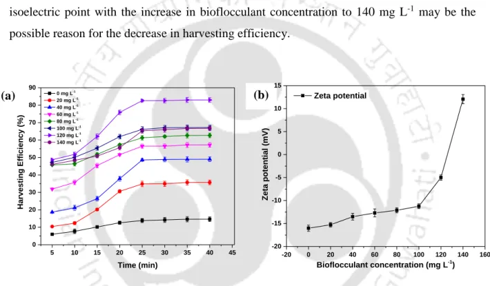 Figure 4.1. (a) Harvesting efficiency of T. obliquus KMC24 at various bioflocculant  concentrations; (b) Relationship between bioflocculant concentration and zeta potential