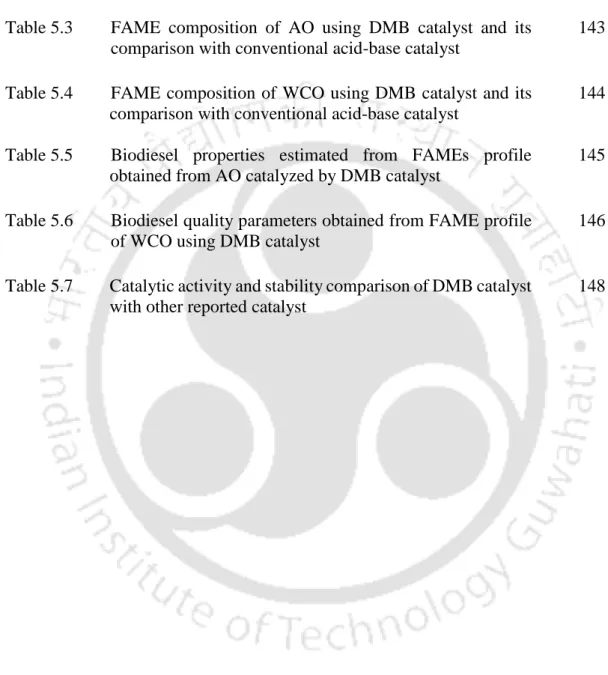Table 5.3 FAME  composition  of  AO  using  DMB  catalyst  and  its  comparison with conventional acid-base catalyst 