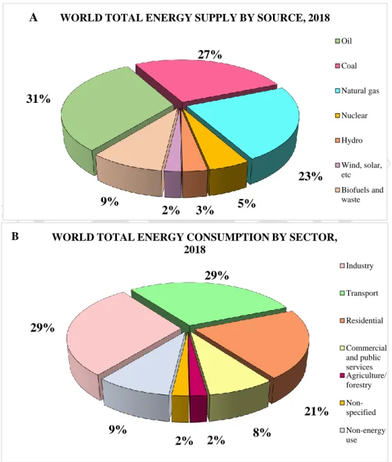 Figure 1.1. Energy scenario in the world by (A) sector and (B) source in 2018 (data  source: International Energy agency, 2021)