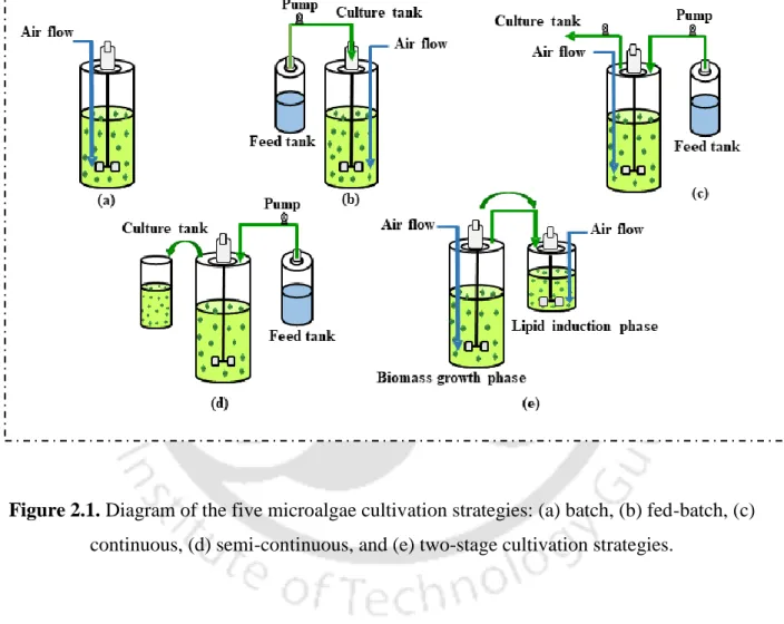 Figure 2.1. Diagram of the five microalgae cultivation strategies: (a) batch, (b) fed-batch, (c)  continuous, (d) semi-continuous, and (e) two-stage cultivation strategies