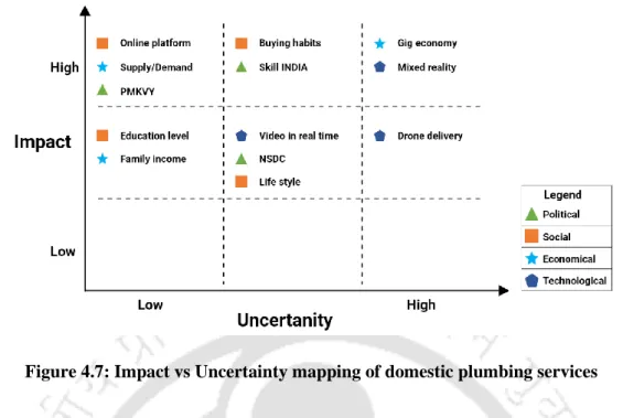 Figure 4.7: Impact vs Uncertainty mapping of domestic plumbing services 