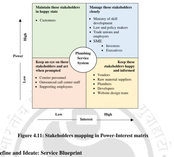 Figure 4.11: Stakeholders mapping in Power-Interest matrix 