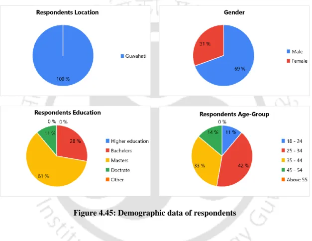 Figure 4.45: Demographic data of respondents    