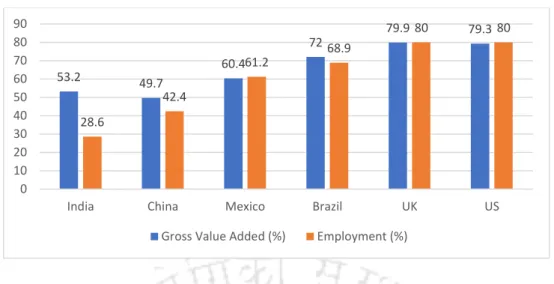 Figure 1.2: Share of the service sector in GDP and Employment  (source: Economic Survey 2016-2017; www.equitymaster.com) 