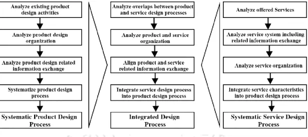 Figure 2.8: PSS technical service design process (Source: Aurich &amp; Fuchs, 2004) 