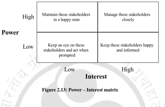 Figure 2.13: Power – Interest matrix 