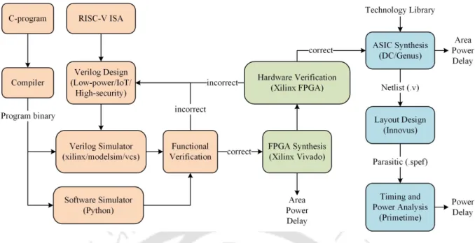 Figure 2.8: Design, verification, and evaluation process of the proposed cores.