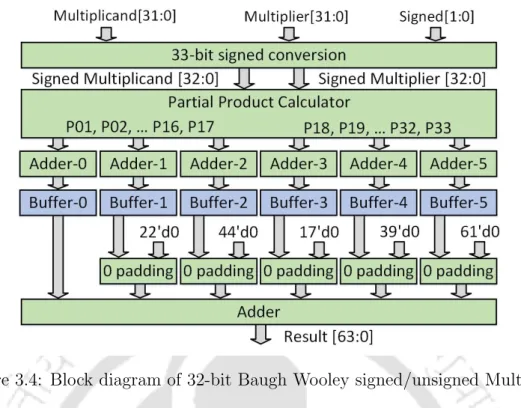 Figure 3.4: Block diagram of 32-bit Baugh Wooley signed/unsigned Multiplier.