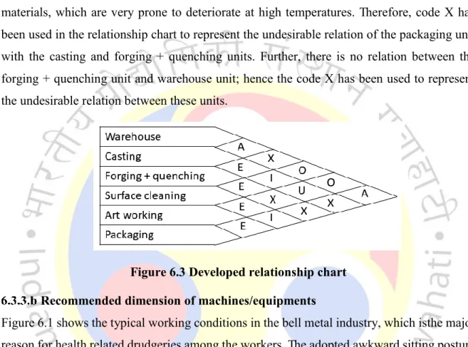 Figure 6.3 Developed relationship chart   Recommended dimension of machines/equipments 