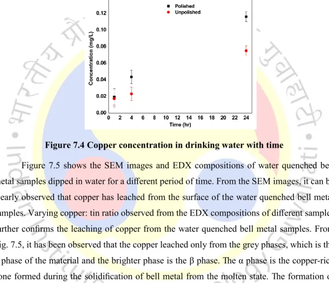 Figure 7.4 Copper concentration in drinking water with time 