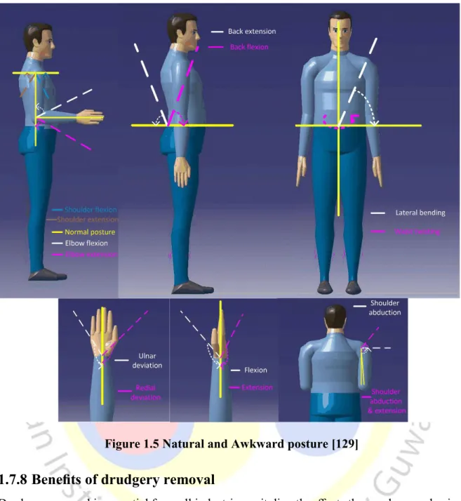 Figure 1.5 Natural and Awkward posture [129] 