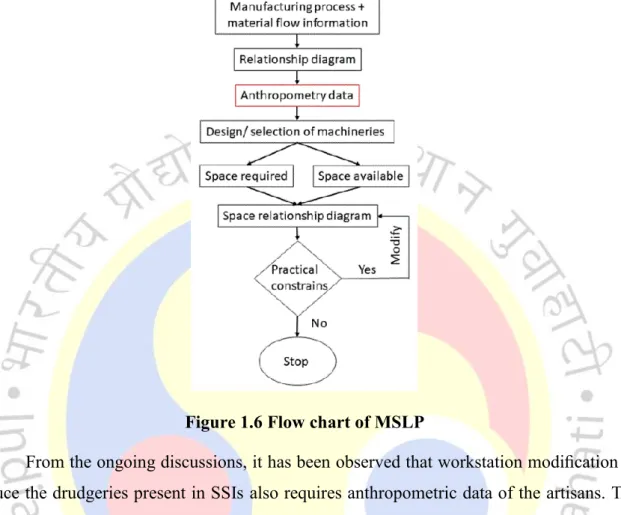 Figure 1.6 Flow chart of MSLP 
