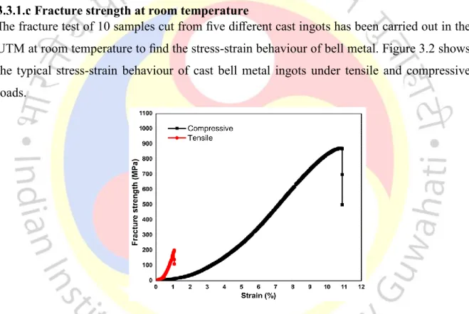 Figure 3.2 Stress-strain behaviour of cast bell metal at room temperature 