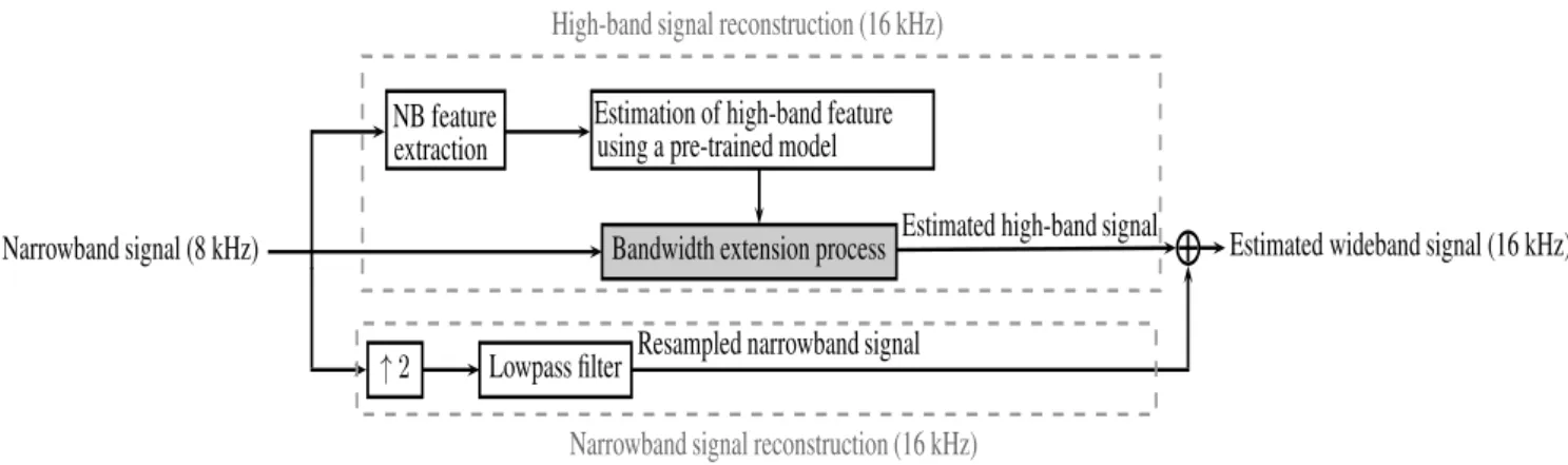 Figure 1.1: A general block diagram of the artificial bandwidth extension technique used at the receiver side.